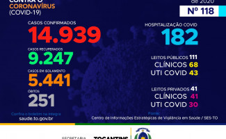 Acompanhe o 118º boletim epidemiológico da Covid-19 no Tocantins  🗓️ 11/07
