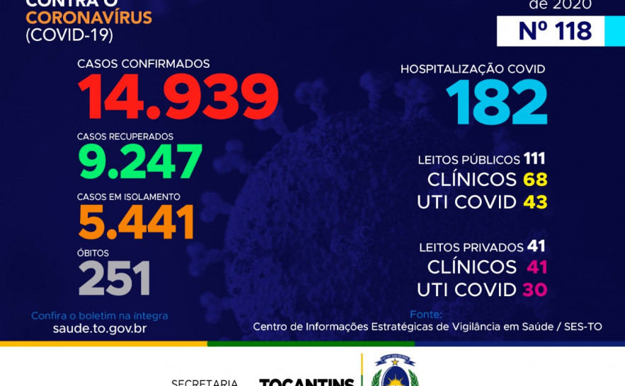 118º boletim epidemiológico da Covid-19 no Tocantins