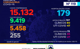 Acompanhe o 119º boletim epidemiológico da Covid-19 no Tocantins  🗓️ 12/07