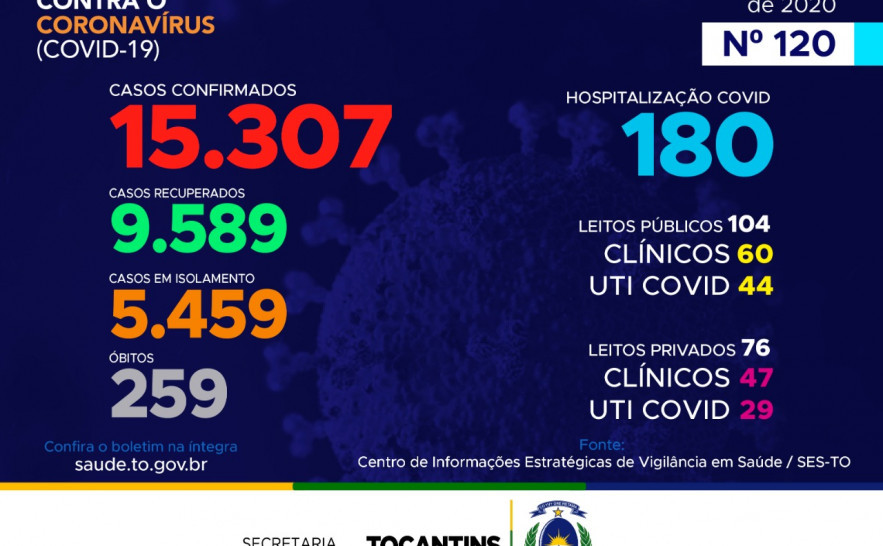 120º boletim epidemiológico da Covid-19 no Tocantins