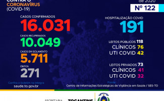 Acompanhe o 122º boletim epidemiológico da Covid-19 no Tocantins 🗓️ 15/07