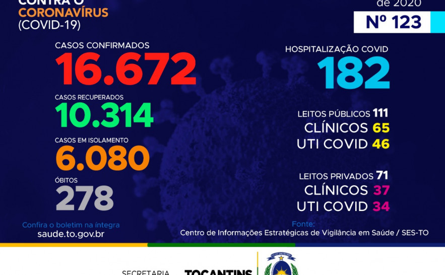123º boletim epidemiológico da Covid-19 no Tocantins