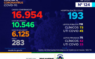 Acompanhe o 124º boletim epidemiológico da Covid-19 no Tocantins 🗓️ 17/07
