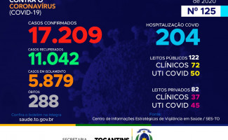 Acompanhe o 125º boletim epidemiológico da Covid-19 no Tocantins 🗓️ 18/07