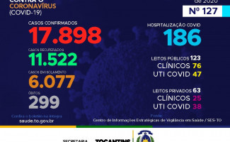Acompanhe o 127º boletim epidemiológico da Covid-19 no Tocantins 🗓️ 20/07