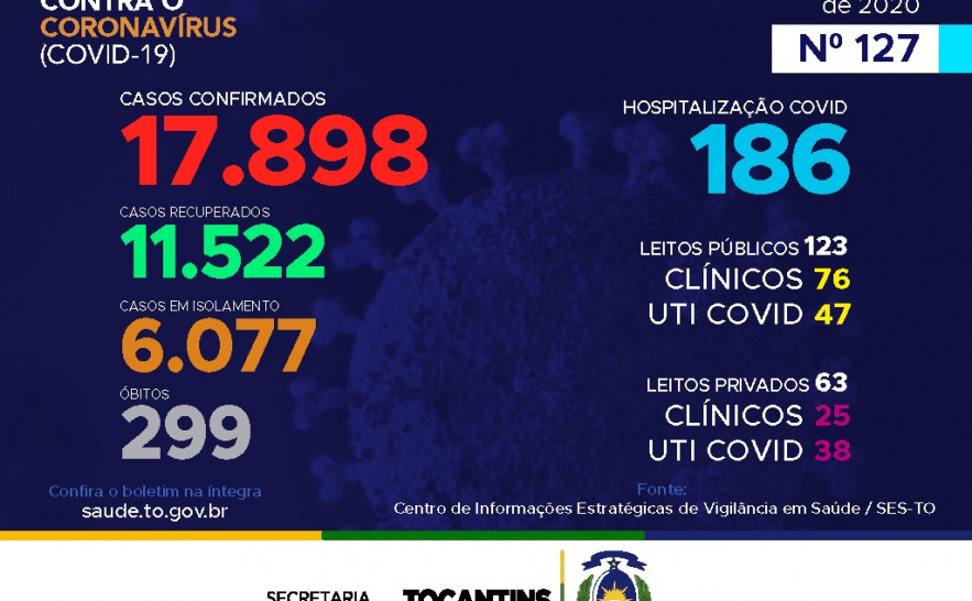 127º boletim epidemiológico da Covid-19 no Tocantins