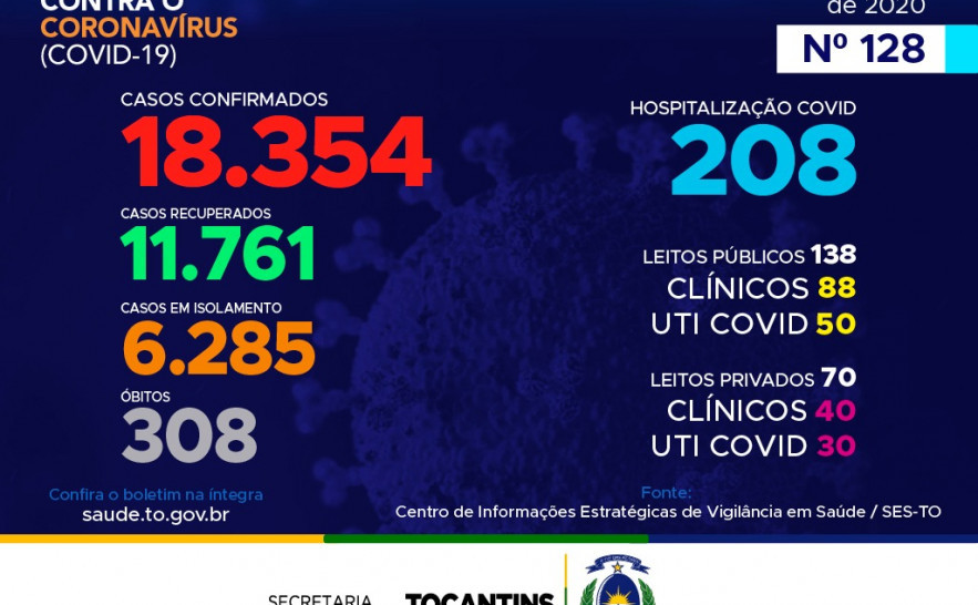 128º boletim epidemiológico da Covid-19 no Tocantins