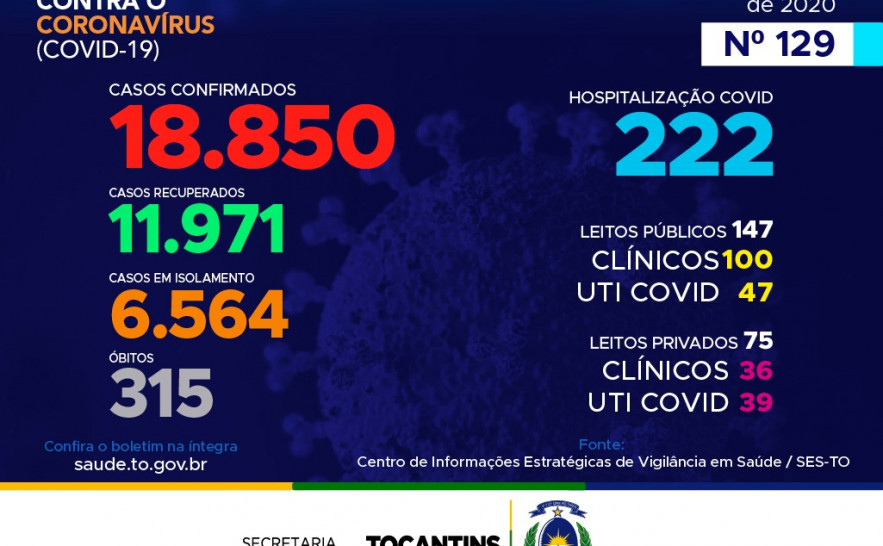 129º boletim epidemiológico da Covid-19 no Tocantins