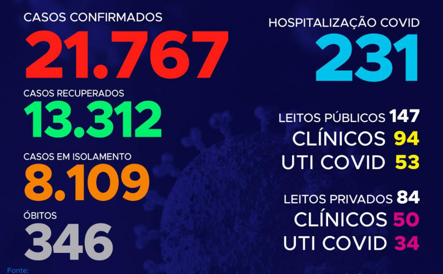 133º boletim epidemiológico da Covid-19 no Tocantins.