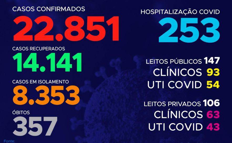 135º boletim epidemiológico da Covid-19 no Tocantins