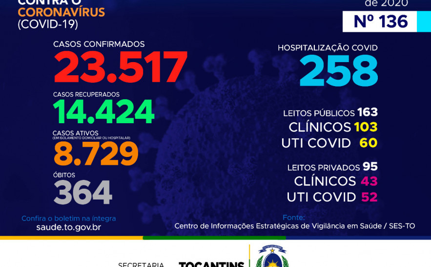 136º boletim epidemiológico da Covid-19 no Tocantins