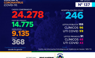 *Acompanhe o 137º boletim epidemiológico da Covid-19 no Tocantins 🗓️ 30/07*