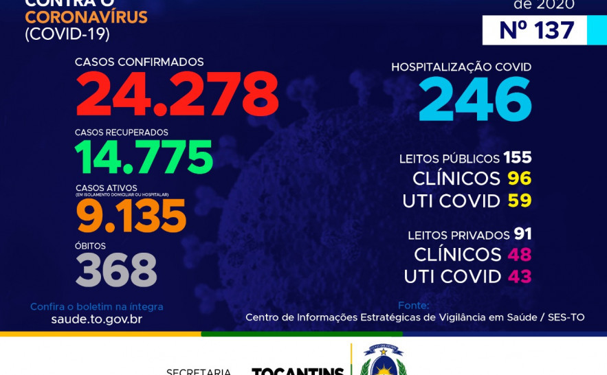 137º boletim epidemiológico da Covid-19 no Tocantins
