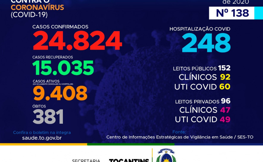 Acompanhe o 138º boletim epidemiológico da Covid-19 no Tocantins