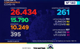  *Acompanhe o 140º boletim epidemiológico da Covid-19 no Tocantins 🗓️ 02/08*