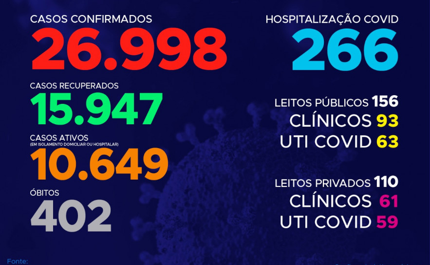 141º boletim epidemiológico da Covid-19 no Tocantins.