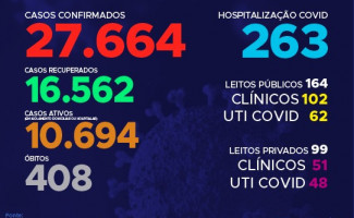 Acompanhe o 142º boletim epidemiológico da Covid-19 no Tocantins 🗓️04/08
