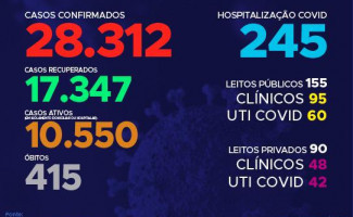 Acompanhe o 143º boletim epidemiológico da Covid-19 no Tocantins ️05/08