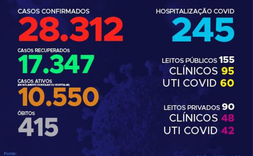 143º boletim epidemiológico da Covid-19 no Tocantins.
