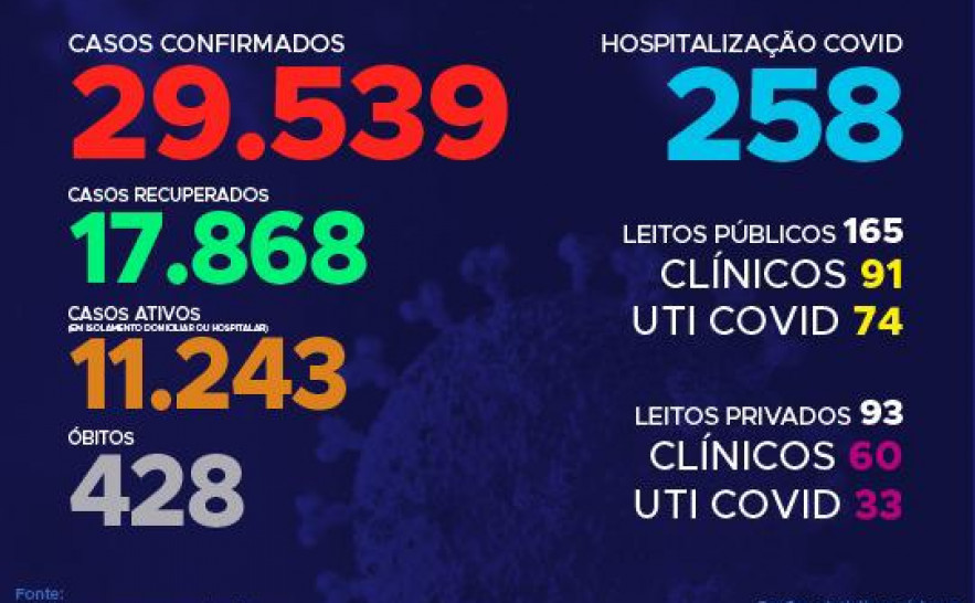 144º boletim epidemiológico da Covid-19 no Tocantins.