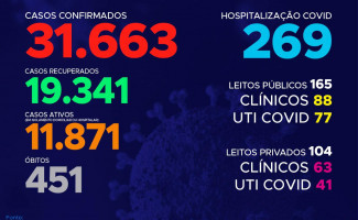*Acompanhe o 147º boletim epidemiológico da Covid-19 no Tocantins 🗓️ 09/08*