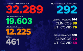 *Acompanhe o 148º boletim epidemiológico da Covid-19 no Tocantins 🗓️ 10/08*