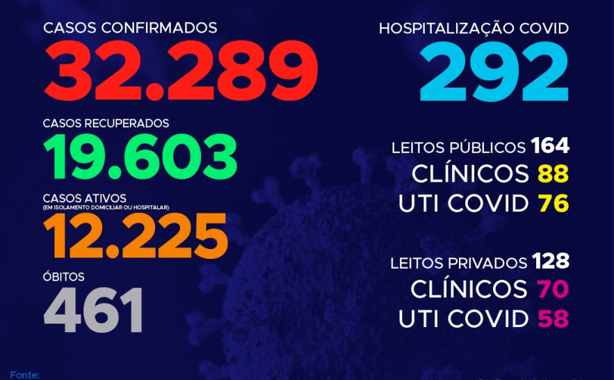 148º boletim epidemiológico da Covid-19 noTocantins.jpeg