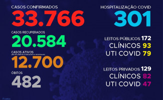 Acompanhe o 150º boletim epidemiológico da Covid-19 no Tocantins 12/08