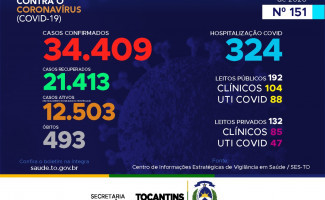 Acompanhe o 151º boletim epidemiológico da Covid-19 no Tocantins 🗓️13/08