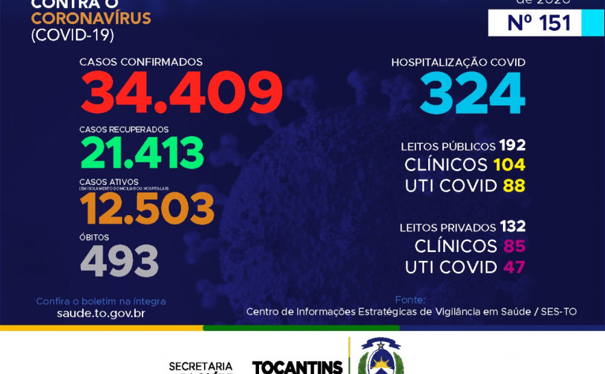 151º boletim epidemiológico da Covid-19 no Tocantins