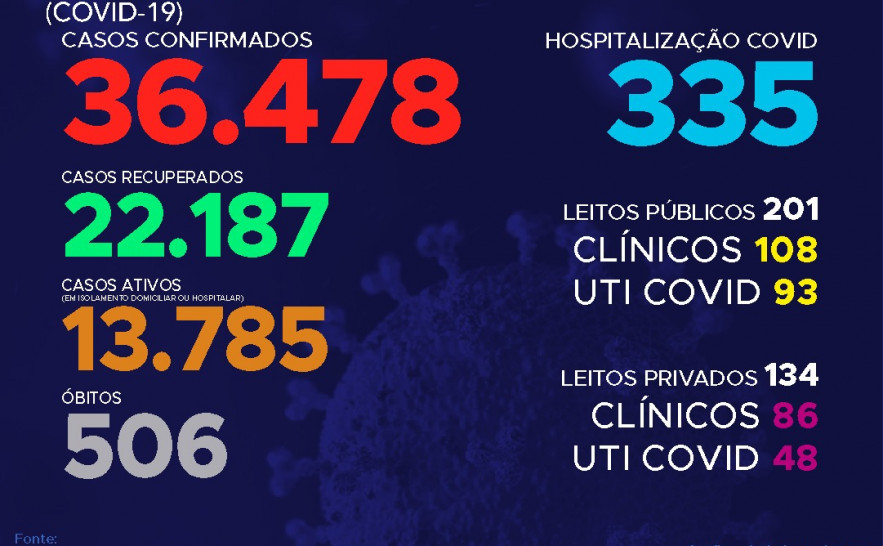 153º boletimepidemiológico da Covid-19 no Tocantins