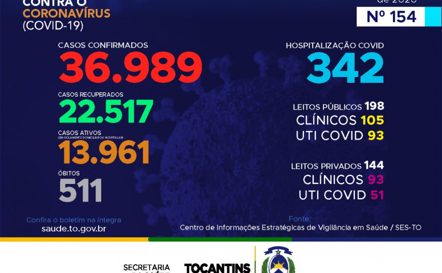 Acompanhe o 154º boletimepidemiológico da Covid-19 no Tocantins