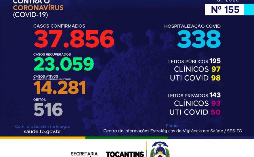 Acompanhe o 155º boletimepidemiológico da Covid-19 no Tocantins.jpeg