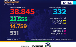 Acompanhe o 156º boletim epidemiológico da Covid-19 no Tocantins 🗓️18/08