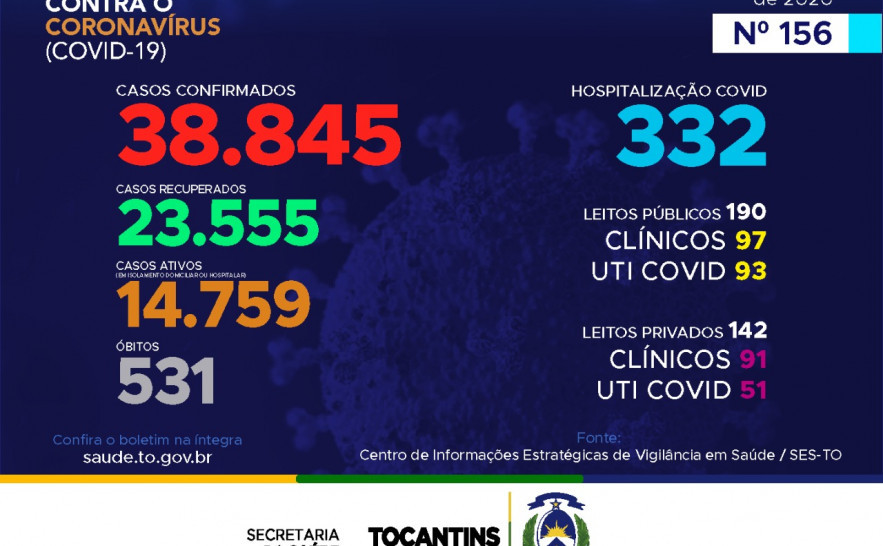 Acompanhe o 156º boletim epidemiológico da Covid-19 no Tocantins