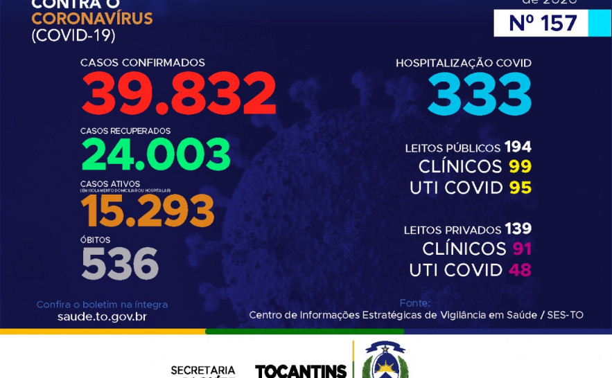 157º boletim epidemiológico da Covid-19 no Tocantins