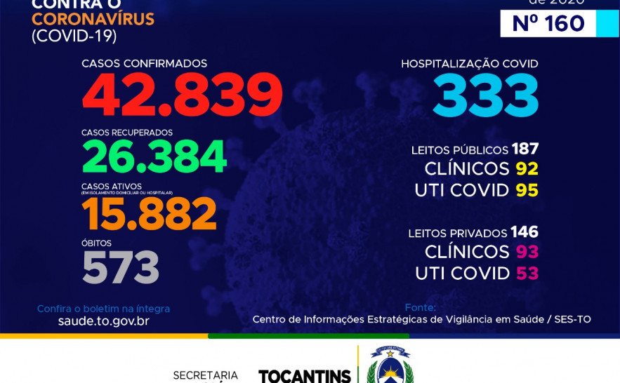 160º boletimepidemiológico da Covid-19 no Tocantins