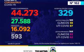  *Acompanhe o 162º boletim epidemiológico da Covid-19 no Tocantins 🗓️24/08*