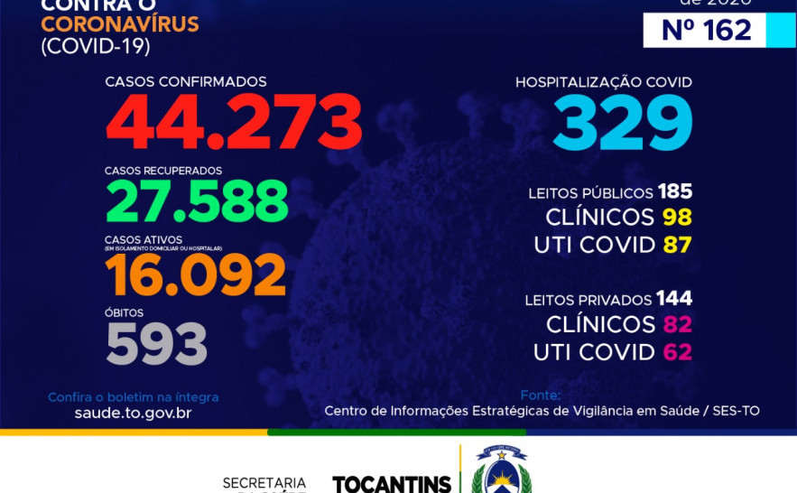 162º boletim epidemiológico da Covid-19 no Tocantins
