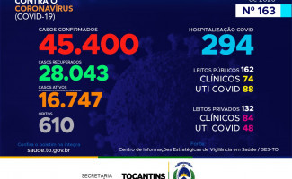 Acompanhe o 163º boletim epidemiológico da Covid-19 no Tocantins 25/08