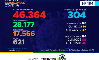 Acompanhe o 164º boletim epidemiológico da Covid-19 no Tocantins 26/08