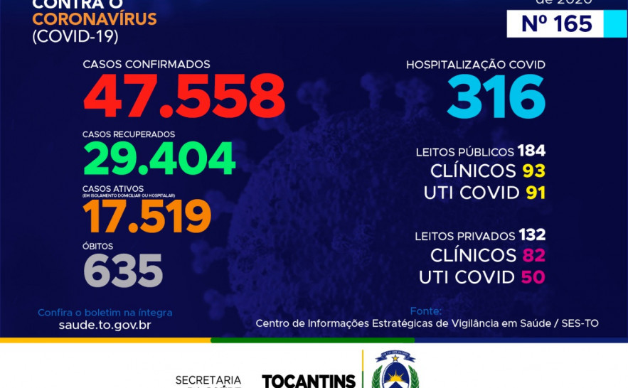 Acompanhe o 165º boletim epidemiológico da Covid-19 no Tocantins