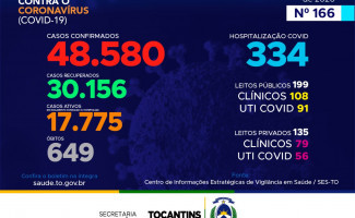 Acompanhe o 166º boletim epidemiológico da Covid-19 no Tocantins 28/08