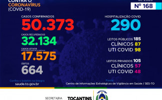 Acompanhe o 168º boletim epidemiológico da Covid-19 no Tocantins 30/08