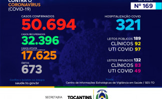 Acompanhe o 169º boletim epidemiológico da Covid-19 no Tocantins 31/08