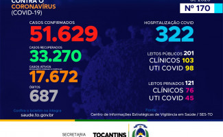 Acompanhe o 170º boletim epidemiológico da Covid-19 no Tocantins 01/09