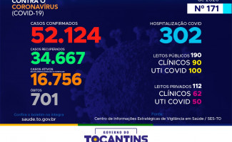 Acompanhe o 171º boletim epidemiológico da Covid-19 no Tocantins 02/09