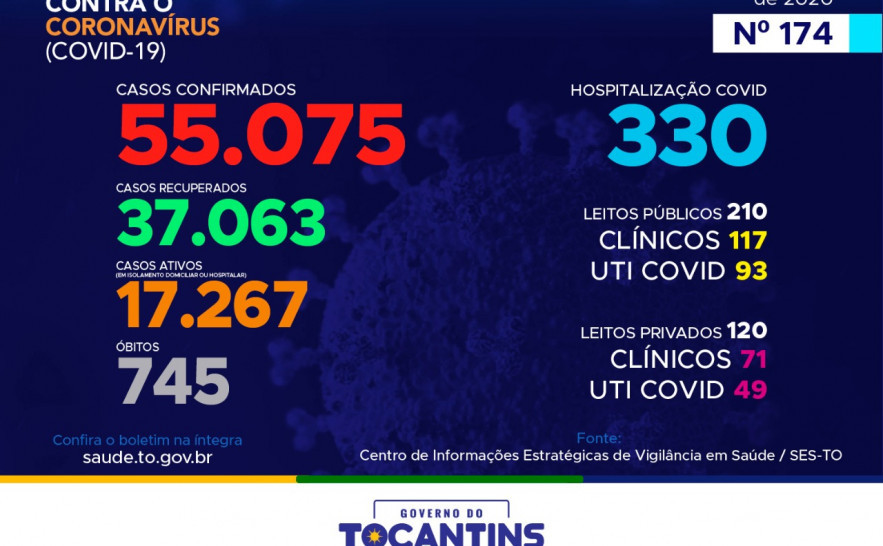 174º boletim epidemiológico da Covid-19 no Tocantins