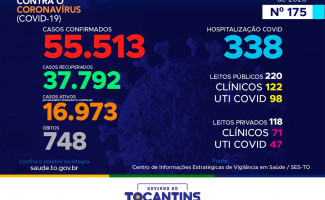 Acompanhe o 175º boletim epidemiológico da Covid-19 no Tocantins 06/09