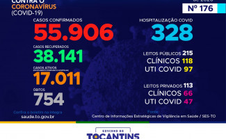 Acompanhe o 176º boletim epidemiológico da Covid-19 no Tocantins 07/09